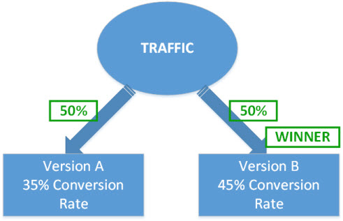 A/B Testing Diagram Resutls